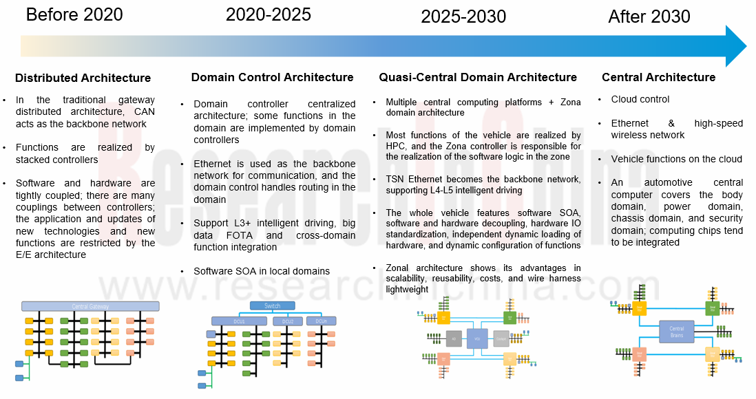 Intelligent Vehicle E/E Architecture and Computing Platform Industry